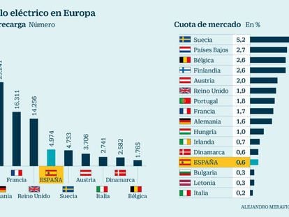 España solo dispone de 200 puntos de carga rápida para vehículos eléctricos