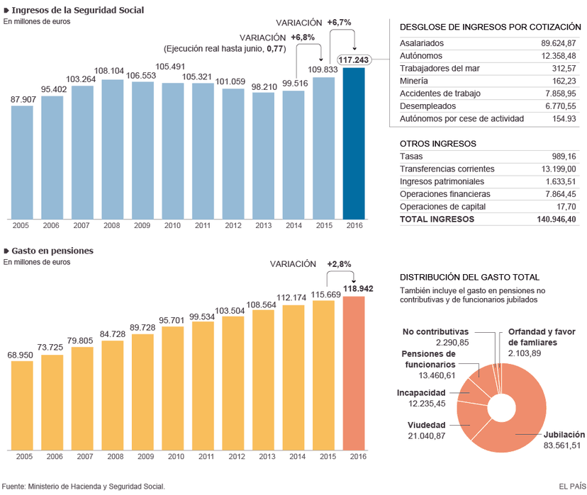 Ingresos De La Seguridad Social Y Gasto En Pensiones Economía El PaÍs 6723