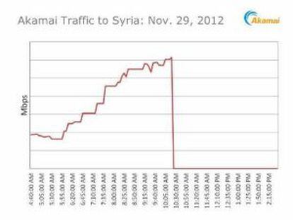 Gráfico que muestra la caída del tráfico de Internet a partir de esta mañana.