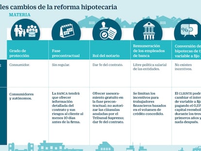 La reforma hipotecaria erradicará las cláusulas suelo