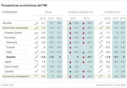 Perspectivas económicas del FMI