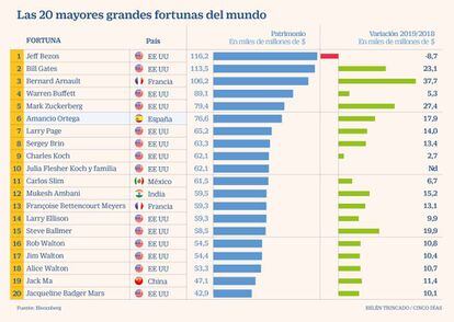 los mas ricos del mundo 2019