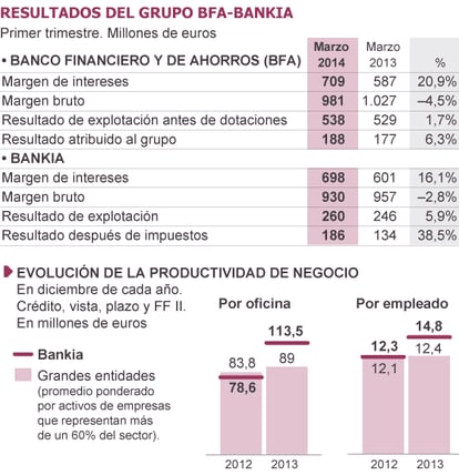 Fuente: Bankia.