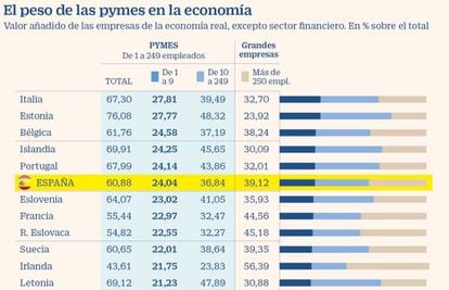 Peso de las pymes en la economía de la UE28