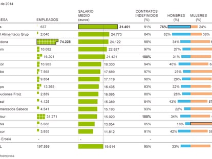 Empleados y salario medio en supermercados españoles