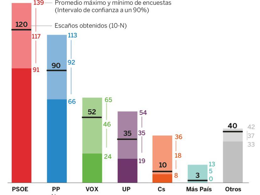 El Mapa De Resultados De Las Elecciones Generales Del 10 N De 2019