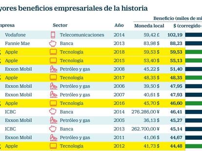 Estas son las empresas con mayores beneficios de la historia