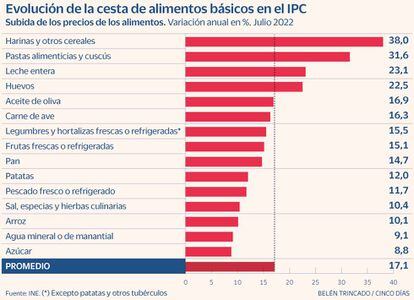 Alimentos