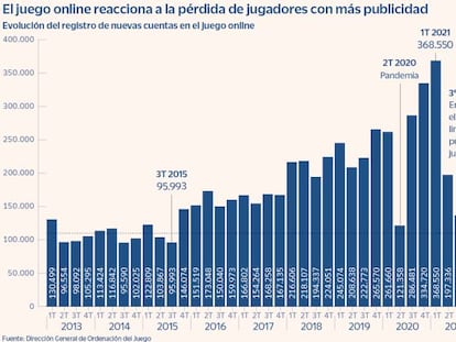 El juego online reactiva el gasto publicitario ante la caída de nuevos usuarios