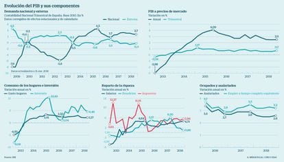 Evolución del PIB y sus componentes