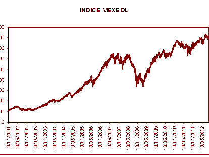 La bolsa de Méjico, en zona de máximos históricos