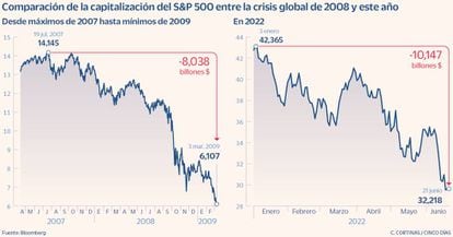 Comparación de la capitalización del S&P 500 entre la crisis global de 2008 y este año