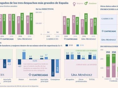Cuál es la brecha salarial en Garrigues, Cuatrecasas y Uría