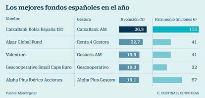 Los mejores fondos españoles en el año