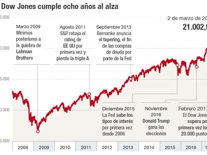 El Dow Jones cumple ocho años al alza