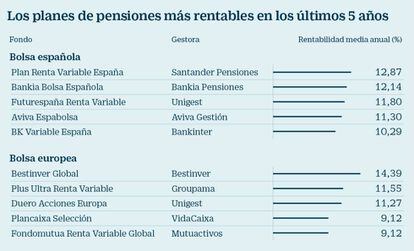 Los planes de pensiones m&aacute;s rentables en los &uacute;ltimos 5 a&ntilde;os