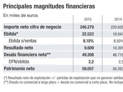 Teknia, el reto de crecer en un negocio maduro