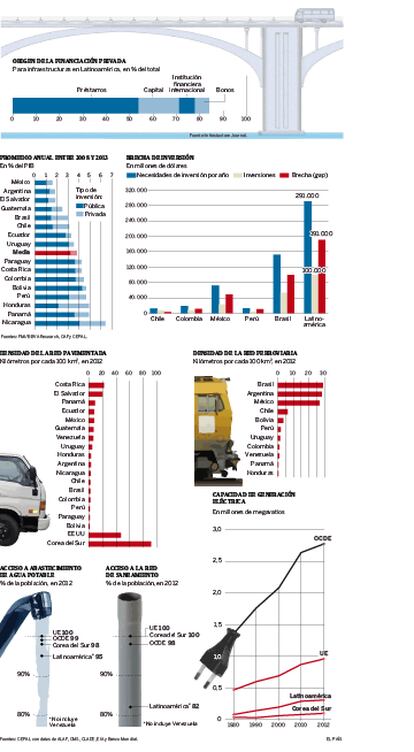 Las cifras de la inversión en infraestructuras en Latinoamérica