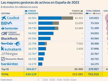 10 grandes gestoras controlan dos de cada tres euros en España