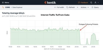 Gráfico de la compañía de monitoreo de internet Kentik que muestra el bloqueo de la red en Cuba el 11 de julio. 