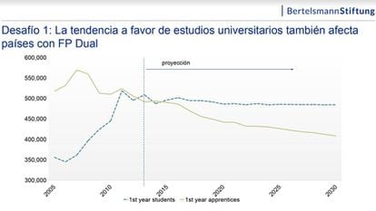 La línea marrón muestra la evolución de los alumnos alemanes matriculados en FP Dual y la azul discontinua los inscritos en la universidad