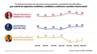 Una gráfica de barras muestra la preferencia efectiva de los votantes para la elección presidencial de México, el próximo 2 de junio.