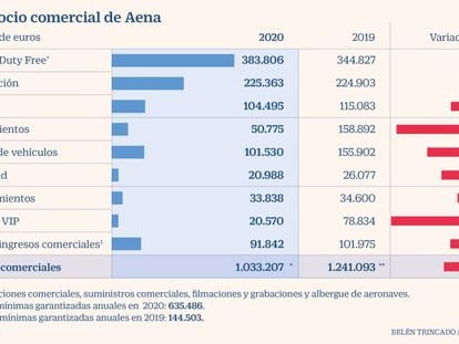 Aena perdió 126,8 millones, su primer ejercicio en rojo desde 2012