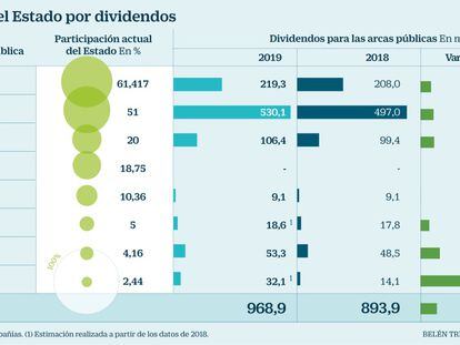 Bankia, Aena y otras seis empresas llenan las arcas públicas con 970 millones de euros en dividendos