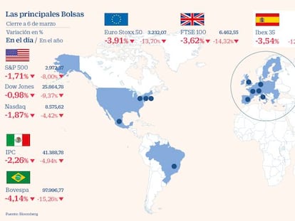 La Bolsa ahonda imparable su caída y el dinero huye a la deuda