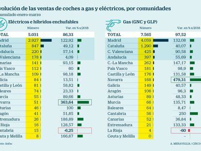 El 75% de los vehículos eléctricos se matriculan en Madrid y Cataluña