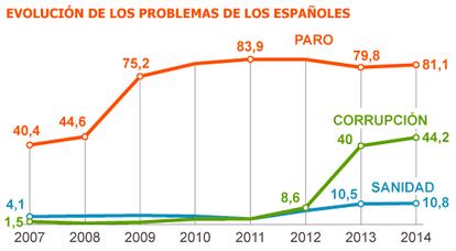 Fuente: CIS.