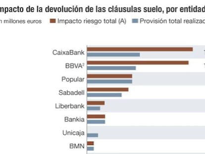 La banca se juega 4.700 millones por la cláusula suelo