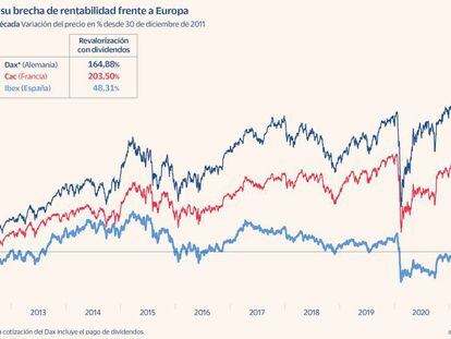 La Bolsa española se achica en el mercado global: por qué el Ibex se queda atrás