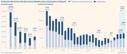 Número de ejecuciones hipotecarias y de lanzamientos en España