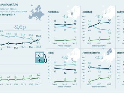 El diésel toca su cuota de mercado más baja en Europa desde 2009