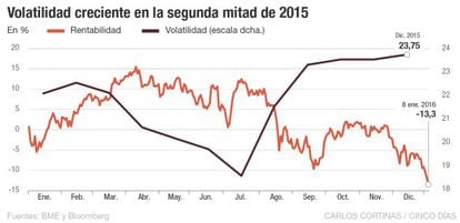 Volatilidad creciente en la segunda mitad de 20015