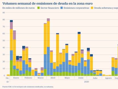 El año comienza con emisiones de deuda en Europa por más de 80.000 millones de euros