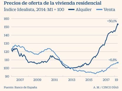 El Banco de España constata un alza del 50% en el precio de los alquileres en un lustro