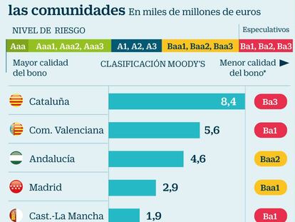 Moody's prevé que las regiones reciban 20.000 millones de los mecanismos de liquidez en 2019