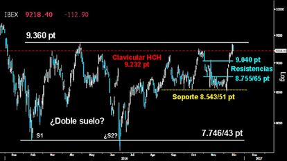 EL IBEX DEBE REMATAR. El contundente giro en V logró superar el pasado martes la zona clavicular del HCH del medio plazo sobre los 9.232 puntos, alcanzando la última barrera bajista de los 9.360 puntos. Pero no logró conquistarla. Por encima, el selectivo español confirmaría el amplio Doble suelo dejado en los mínimos anuales.