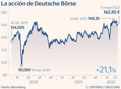 La acción de Deutsche Börse desde 2020