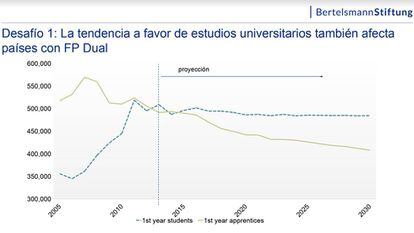 La línea marrón muestra la evolución de los alumnos alemanes matriculados en FP Dual y la azul discontinua los inscritos en la universidad