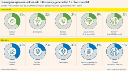 Generación Z y Milennials preocupaciones Gráfico