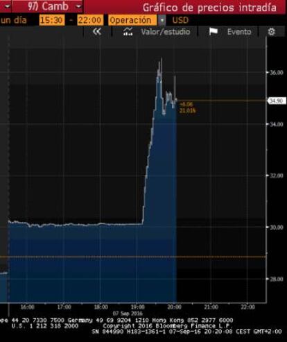 La cotización de Nintendo en Wall Street. A la izquierda, la jornada del martes. A la derecha, la evolución de este miércoles