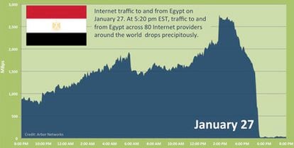 El uso de Internet en Egipto se desploma por el bloqueo del régimen de Mubarak.