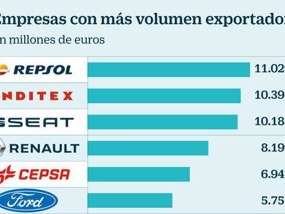 Repsol, Inditex y Seat lideran las exportaciones en España con más de 10.000 millones en ventas