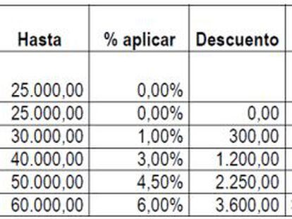 Propuesta de reducci&oacute;n salarial en la RTVA.