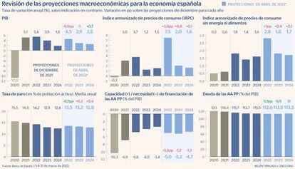 Revisión de las proyecciones macroeconómicas para la economía española