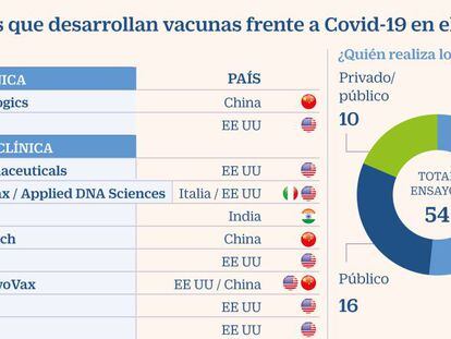 Las farmacéuticas impulsan el 70% de las 54 vacunas en I+D frente al Covid-19