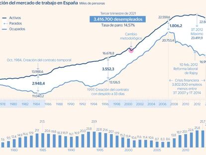 La campaña de verano genera 359.300 empleos y se supera la barrera de los 20 millones de ocupados